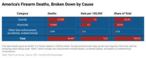 States With The Biggest Gun Problems